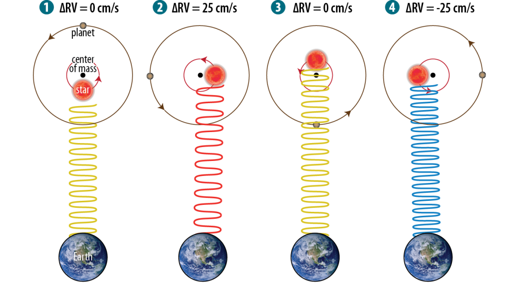 A schematic of the Doppler effect: as the star wobbles under the gravitational influence of its planets, NEID measures the resulting wavelength shifts in its spectrum.